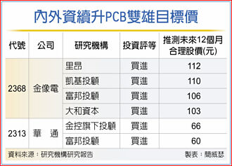 PCB雙強目標價 內外資續升