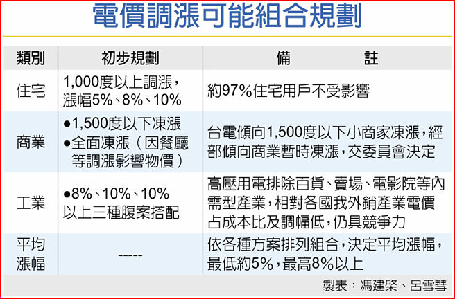 电价调涨可能组合规划