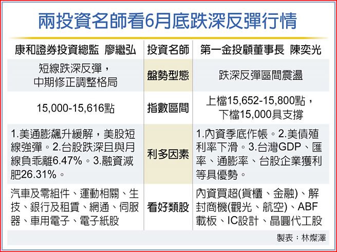 两投资名师看6月底跌深反弹行情
