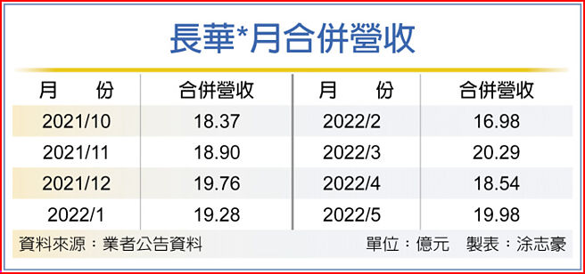 长华*月合併营收