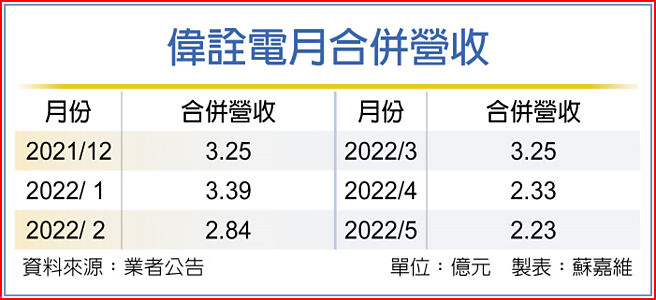 伟诠电月合併营收