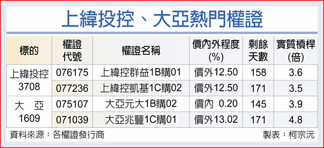 上纬投控、大亚热门权证