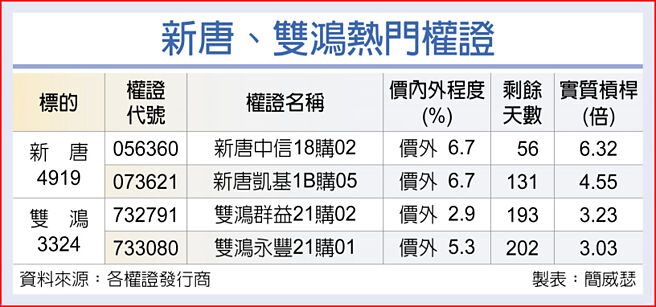 新唐、双鸿热门权证