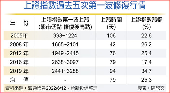 上證指數過去五次第一波修復行情