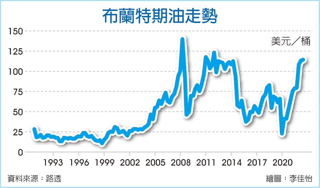 布蘭特期油走勢