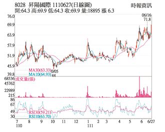 熱門股－昇陽半 下半年拚季季增