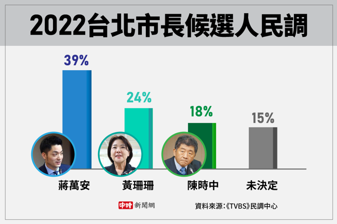 《TVBS》民调中心，2022台北市长选举最新民调(制图/陈友龄)
