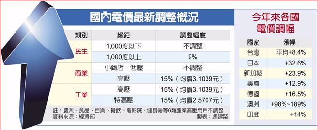 7月起电费调涨。（报系资料照）