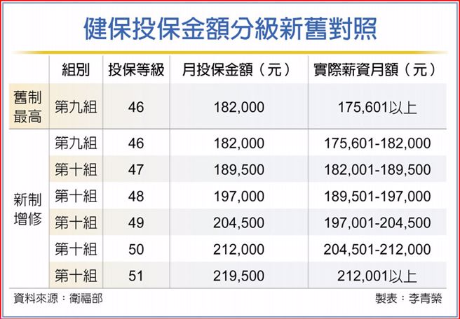 健保投保上限调升。（报系资料照）