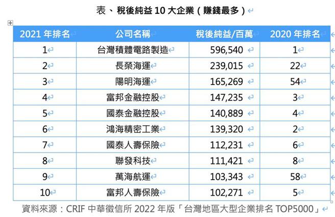 （2021年5,000大企業中最賺錢十家公司名單。資料來源／CRIF中華徵信所）