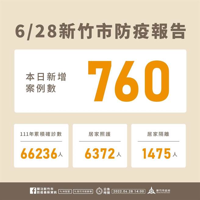 新竹市28日新增760例确诊个案，今年以来累积6万6236例。（新竹市政府提供／陈育贤新竹传真）