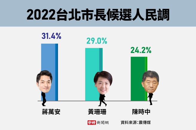 震傳媒公布的台北市長選戰民調(製圖/陳友齡)