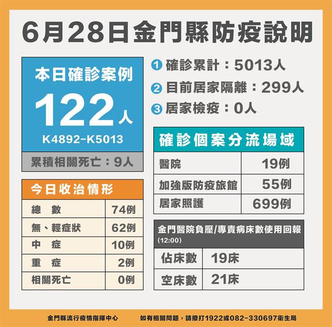 金門今(28)日新增122例新冠確診，個案累計5013例。最新疫情狀況之一。（縣府提供）