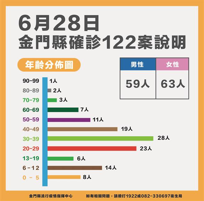 金門今(28)日新增122例新冠確診，個案累計5013例。最新疫情狀況之二。（縣府提供）