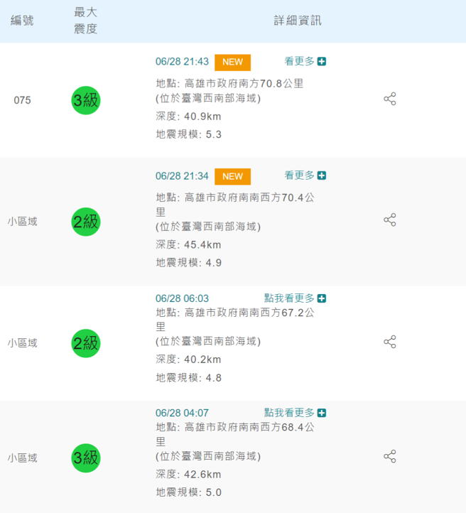 從氣象局地震報告可以發現今日發生的地震震源都相當接近。（圖／翻攝自氣象局）