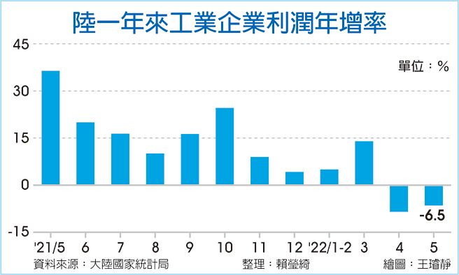 陆一年来工业企业利润年增率
