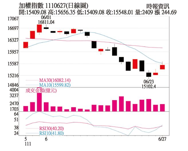 加权指数 1110627(日线图)