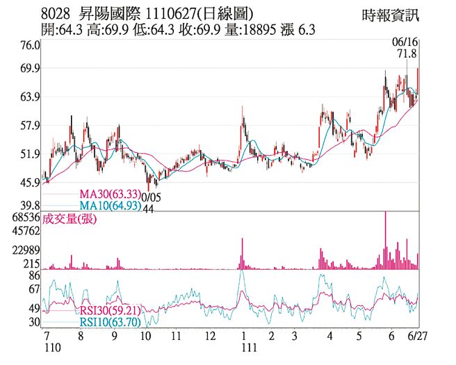 8028 升阳国际 1110627(日线图)