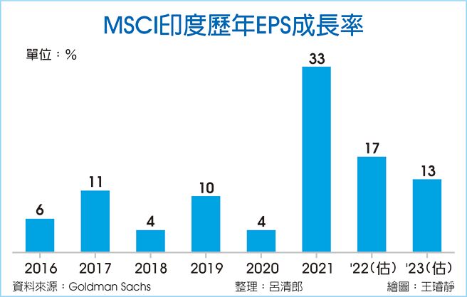 MSCI印度歷年EPS成长率