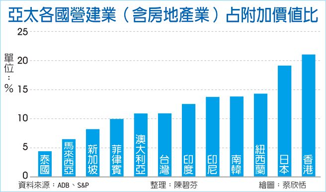 亚太各国营建业(含房地产业)占附加价值比