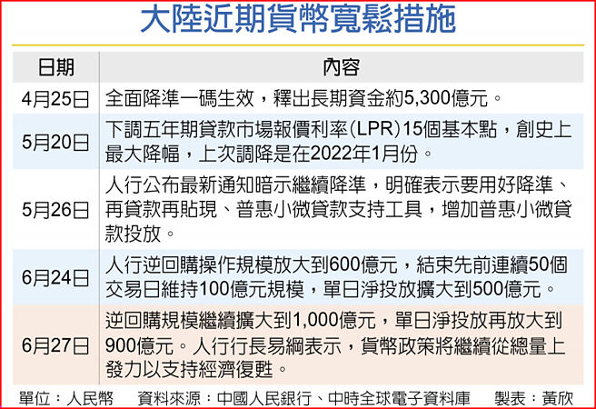 大陆近期货币宽松措施