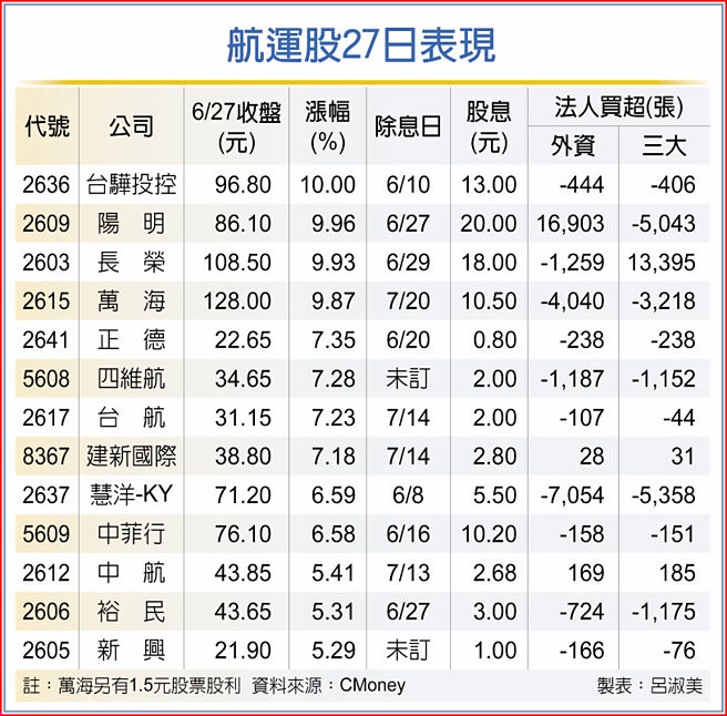 航运股27日表现