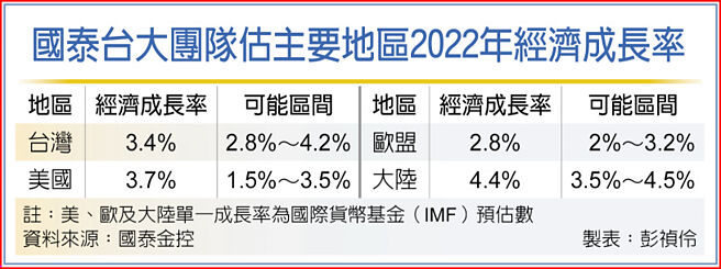 国泰台大团队估主要地区2022年经济成长率