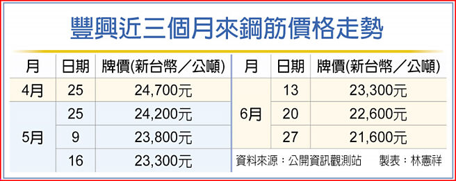 丰兴近三个月来钢筋价格走势