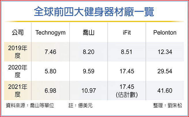 全球前四大健身器材厂一览