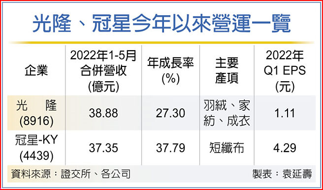 光隆、冠星今年以来营运一览