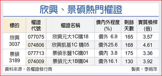 欣兴、景硕热门权证