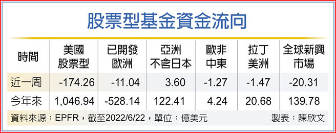股票型基金資金流向