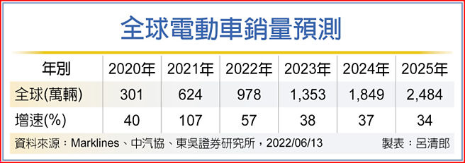 全球电动车销量预测