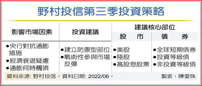 野村投信第三季投資策略