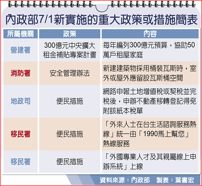內政部7/1新實施的重大政策或措施簡表