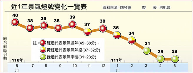 近1年景氣燈號變化一覽表