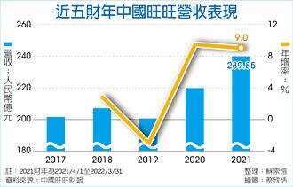 中國旺旺2021財年營收 攀高峰