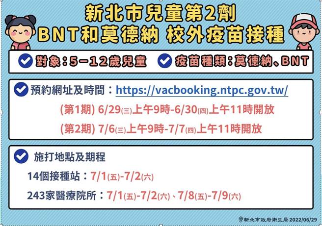 兒童第二劑 新北2階段開打。（新北市衛生局提供）