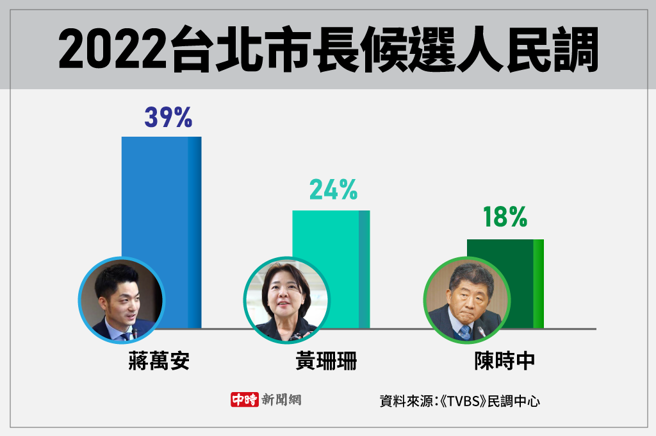 TVBS最新台北市长选战民调(制图/陈友龄)