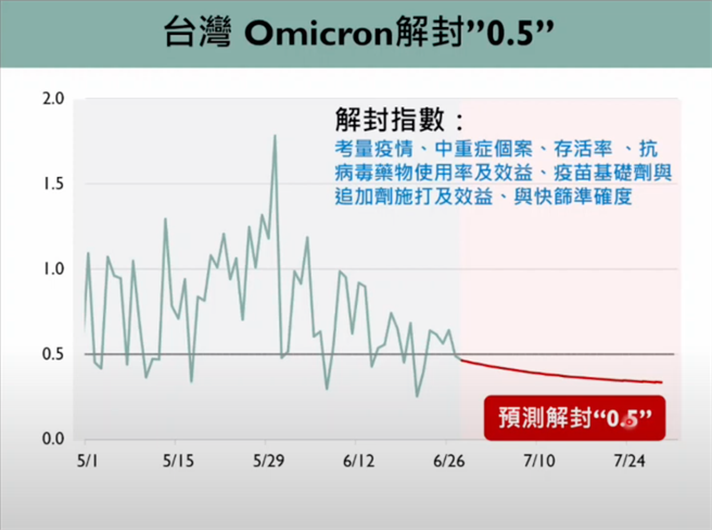 台大公衛學院教授陳秀熙表示，6月26日以後，解封指數會降至0.5以下，地方流行時代已來臨。（圖取自新冠肺炎科學防疫園地）