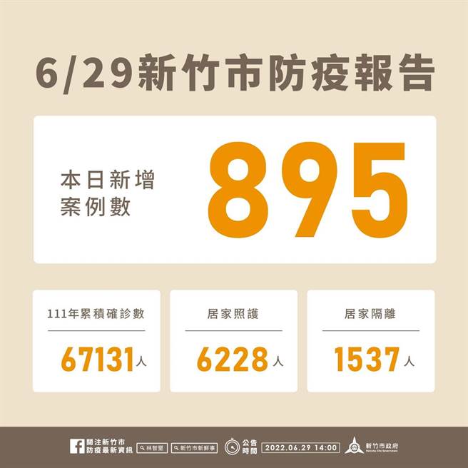 新竹市29日新增895例确诊个案，今年以来累积6万7131例。（新竹市政府提供／陈育贤新竹传真）