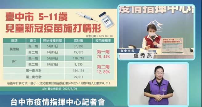台中市長盧秀燕指出，台中市29日新增6117例本土個案。（台中市政府提供／馮惠宜台中傳真）