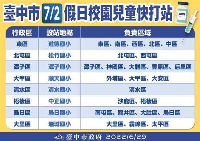 台中市這周六7月2日也預計開設八處假日校園快打站，為5-11歲兒童接種第二劑BNT疫苗。（台中市政府提供／馮惠宜台中傳真）