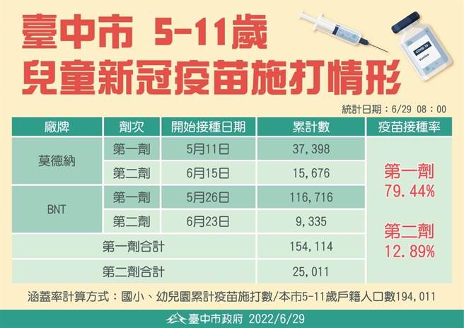 台中市兒童疫苗第一劑共施打15萬4114人，涵蓋率79.44％；第二劑共施打2萬5011人，涵蓋率12.89％。（台中市政府提供／馮惠宜台中傳真）