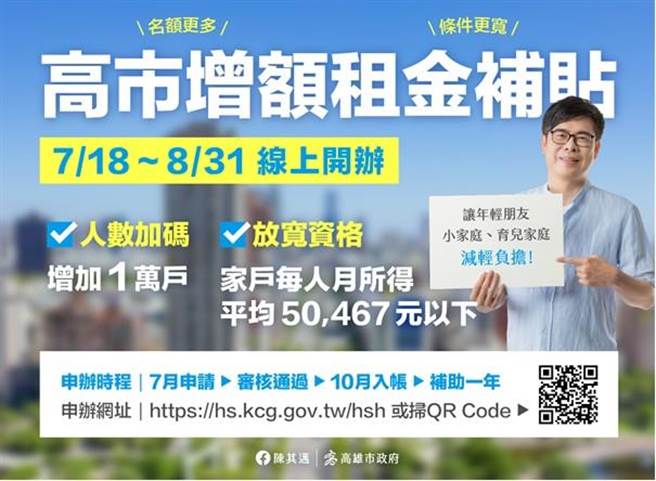 高市府為了照顧青年租屋族群，即將開辦增額租金補貼，租金補貼申請日期即將於7月18日開始，至8月31日截止，除了中央補貼高雄市7萬戶租屋族群外，高市府再加碼補貼1萬戶。（高市府都發局提供／洪浩軒高雄傳真）