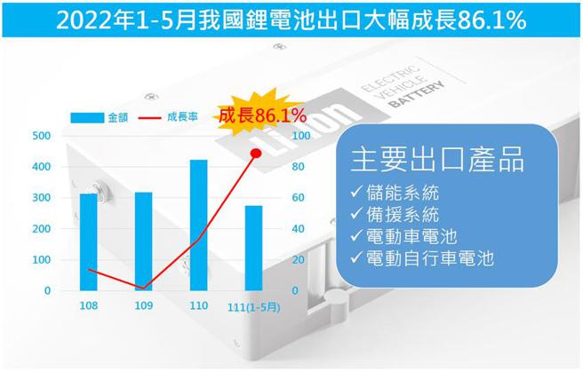 （我国1至5月锂电池出口金额。图／经济部提供）