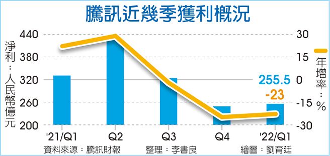 腾讯近几季获利概况