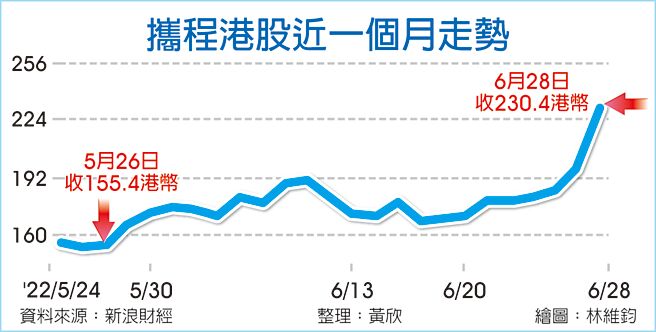 携程港股近一个月走势