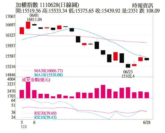 加权指数 1110628(日线图)