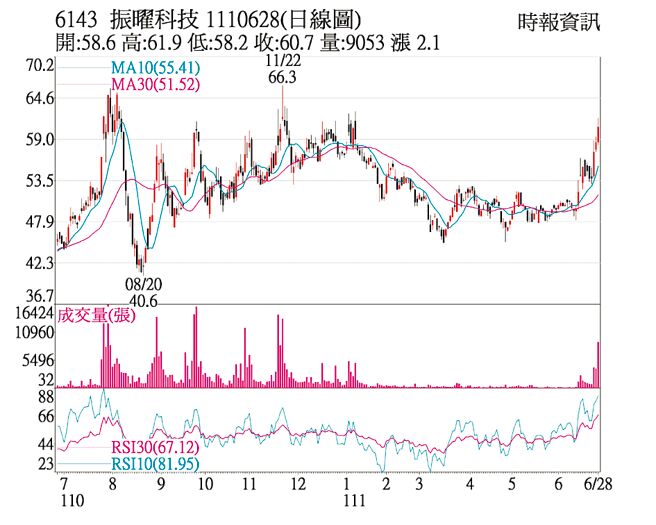 6143 振曜科技 1110628(日线图)